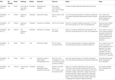 Focus on Nivolumab in NSCLC